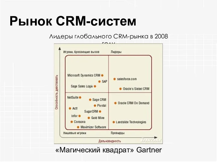 Рынок CRM-систем «Магический квадрат» Gartner Лидеры глобального CRM-рынка в 2008 году