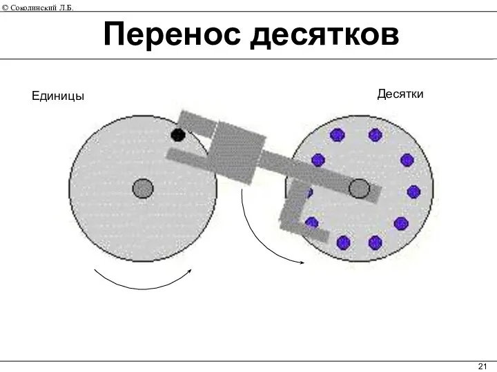 Единицы Десятки Перенос десятков