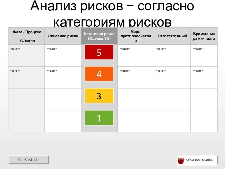 Анализ рисков − согласно категориям рисков 5 3 1 4