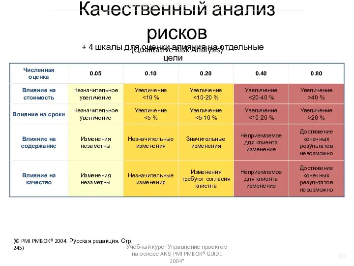 Учебный курс "Управление проектом на основе ANSI PMI PMBOK® GUIDE 2004"