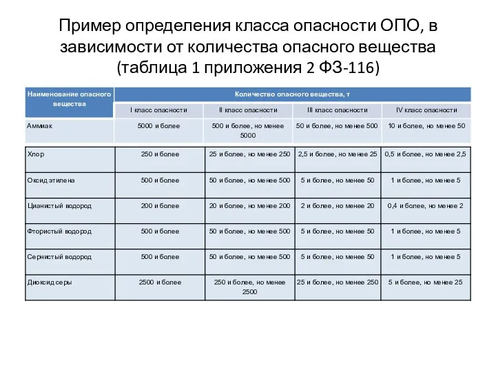 Пример определения класса опасности ОПО, в зависимости от количества опасного вещества (таблица 1 приложения 2 ФЗ-116)