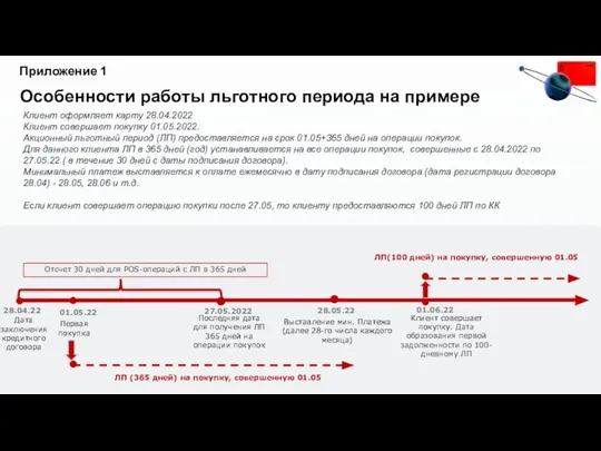 Клиент оформляет карту 28.04.2022 Клиент совершает покупку 01.05.2022. Акционный льготный период