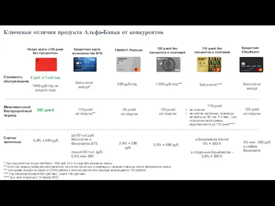 МаксимальныйБеспроцентный период 110 дней на покупки** Стоимость обслуживания Бесплатно всегда* 55