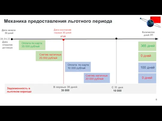 Механика предоставления льготного периода 27.05 Дата окончания первых 30 дней Дата