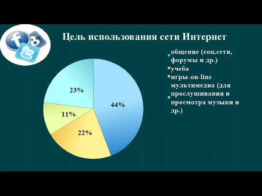 Цель использования сети Интернет