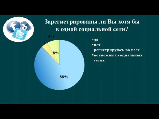 Зарегистрированы ли Вы хотя бы в одной социальной сети?