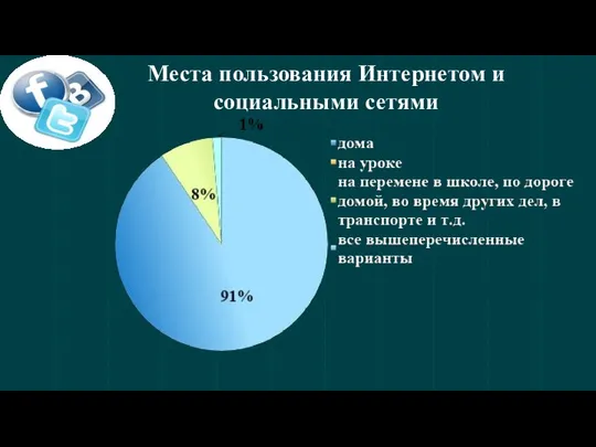 Места пользования Интернетом и социальными сетями