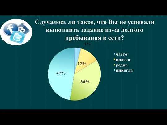 Случалось ли такое, что Вы не успевали выполнить задание из-за долгого пребывания в сети?