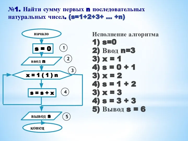 Исполнение алгоритма 1) s=0 2) Ввод n=3 3) x = 1