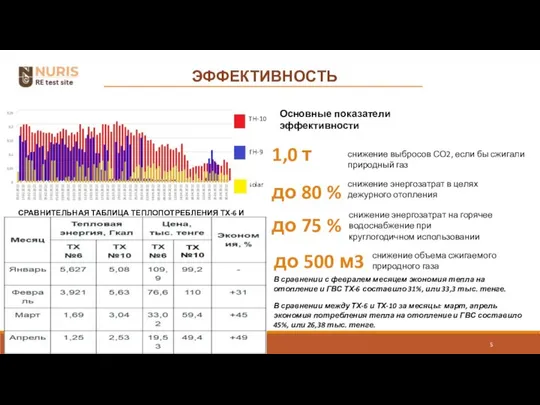 ЭФФЕКТИВНОСТЬ Основные показатели эффективности 1,0 т снижение выбросов СО2, если бы