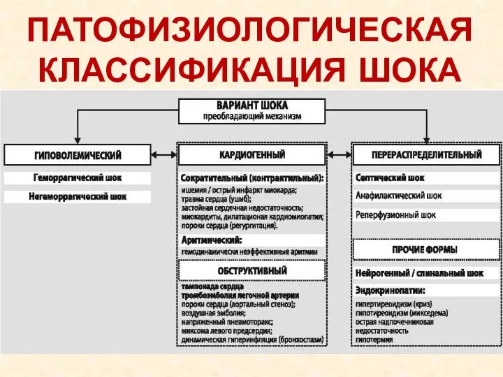 ПАТОФИЗИОЛОГИЧЕСКАЯ КЛАССИФИКАЦИЯ ШОКА