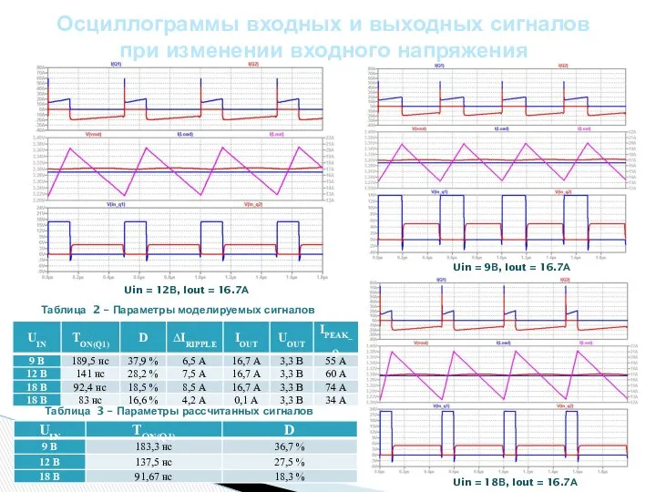 Осциллограммы входных и выходных сигналов при изменении входного напряжения Uin =