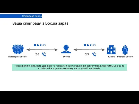 Співпраця зараз Ваша співпраця з Doc.ua зараз 2-3 2-3 Потенційні клієнти