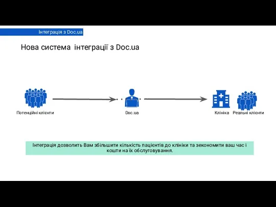 Інтеграція з Doc.ua Інтеграція дозволить Вам збільшити кількість пацієнтів до клініки