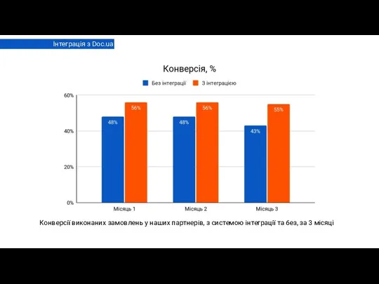 Інтеграція з Doc.ua Конверсії виконаних замовлень у наших партнерів, з системою