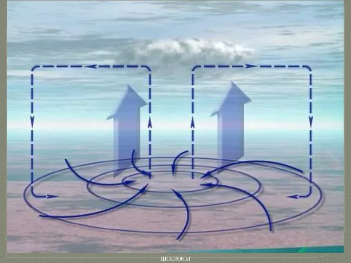 ЦИКЛОНЫ