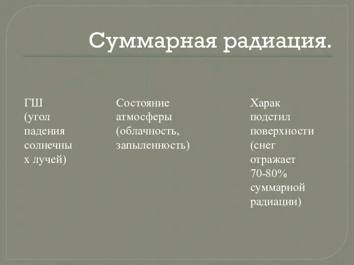 Суммарная радиация. ГШ (угол падения солнечных лучей) Состояние атмосферы (облачность, запыленность)