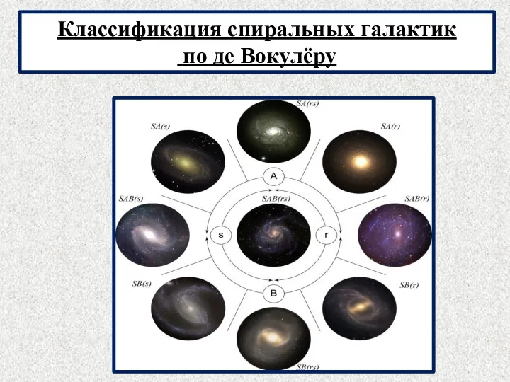 Классификация спиральныx галактик по де Вокулёру