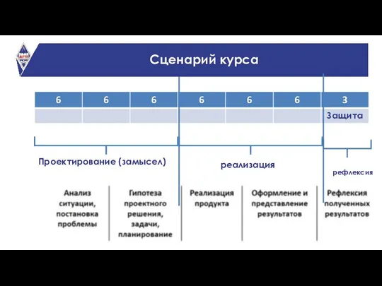 Сценарий курса Проектирование (замысел) реализация рефлексия