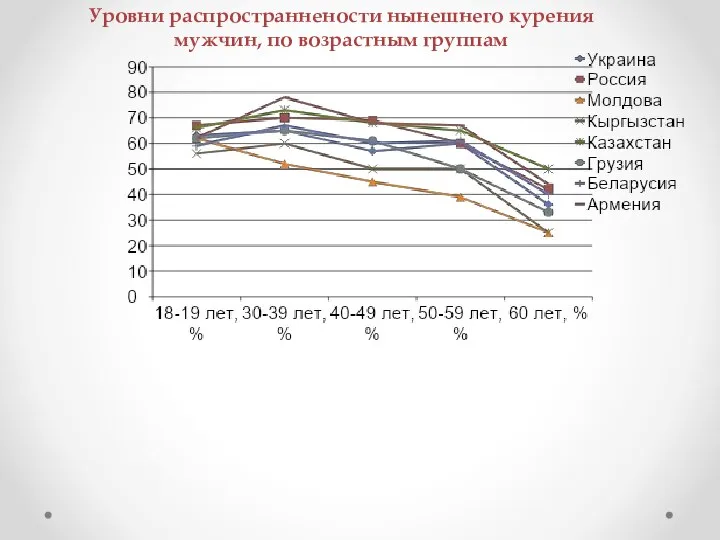 Уровни распространнености нынешнего курения мужчин, по возрастным группам