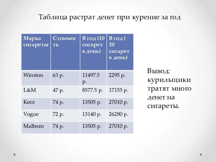 Таблица растрат денег при курение за год Вывод: курильщики тратят много денег на сигареты.