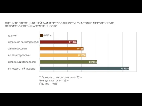 * Зависит от мероприятия – 35% Всегда участвую – 25% Прочее – 40%