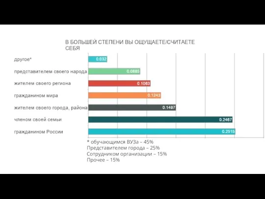 * обучающимся ВУЗа – 45% Представителем города – 25% Сотрудником организации – 15% Прочее – 15%