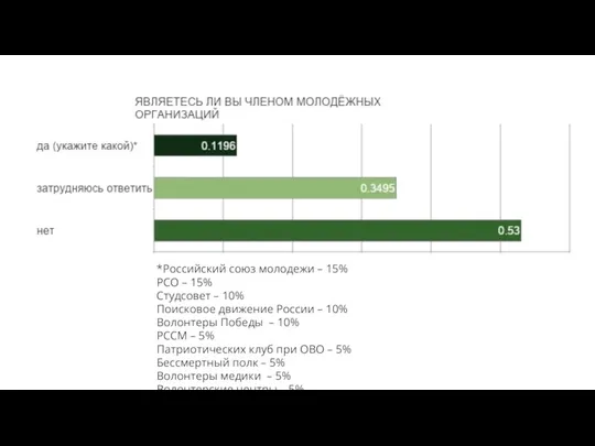 *Российский союз молодежи – 15% РСО – 15% Студсовет – 10%