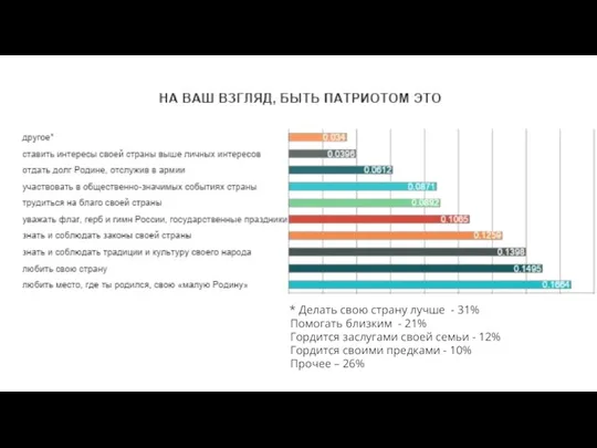 Делать свою страну лучше - 31% Помогать близким - 21% Гордится