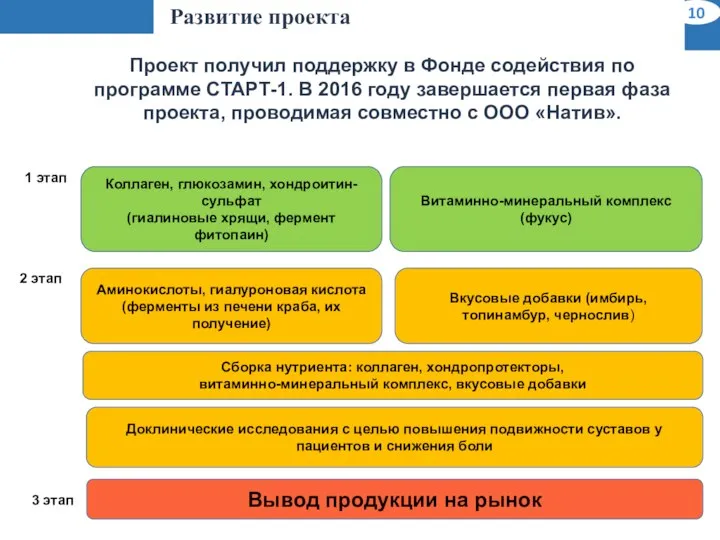 Развитие проекта 10 1 этап 2 этап 3 этап Проект получил