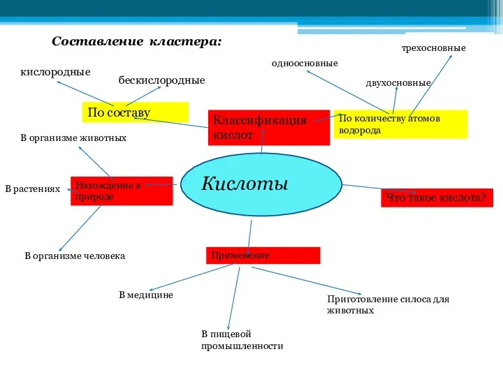 Составление кластера: Кислоты Классификация кислот По составу кислородные бескислородные По количеству