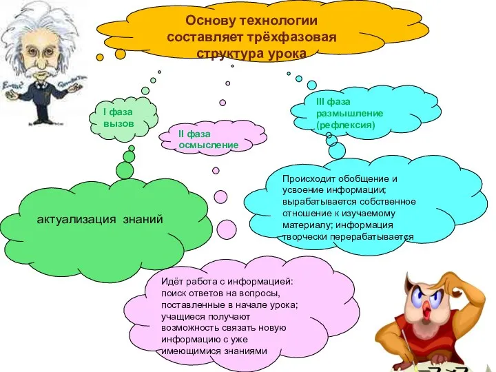 I фаза вызов II фаза осмысление III фаза размышление (рефлексия) Происходит