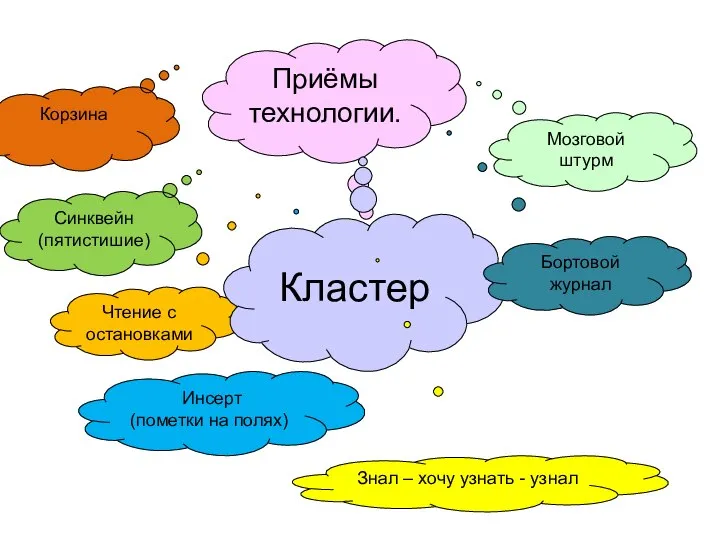 Приёмы технологии. Инсерт (пометки на полях) Чтение с остановками Кластер Синквейн