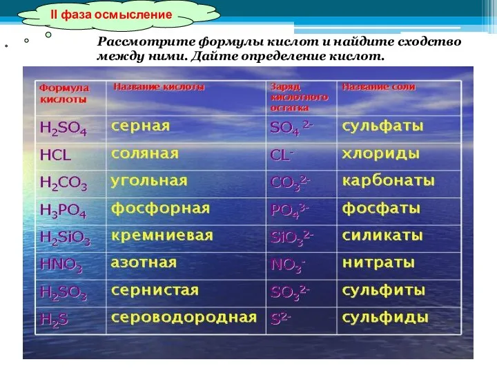 Рассмотрите формулы кислот и найдите сходство между ними. Дайте определение кислот. II фаза осмысление