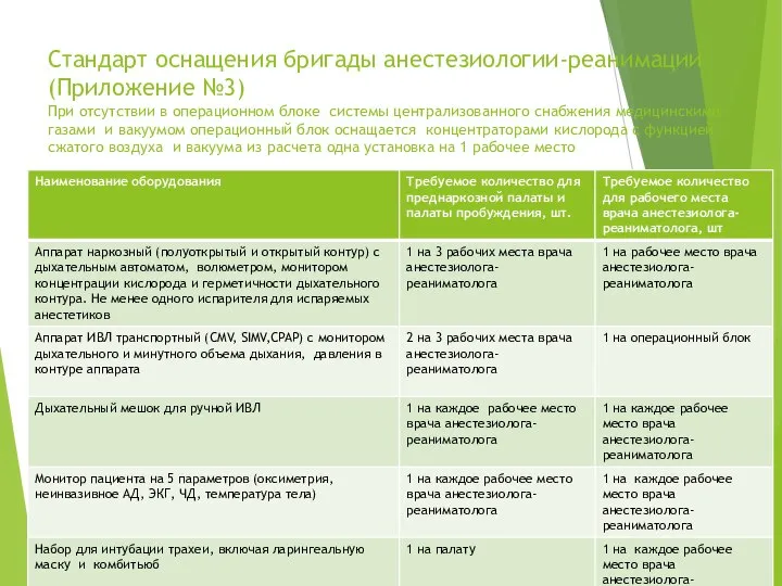 Стандарт оснащения бригады анестезиологии-реанимации (Приложение №3) При отсутствии в операционном блоке