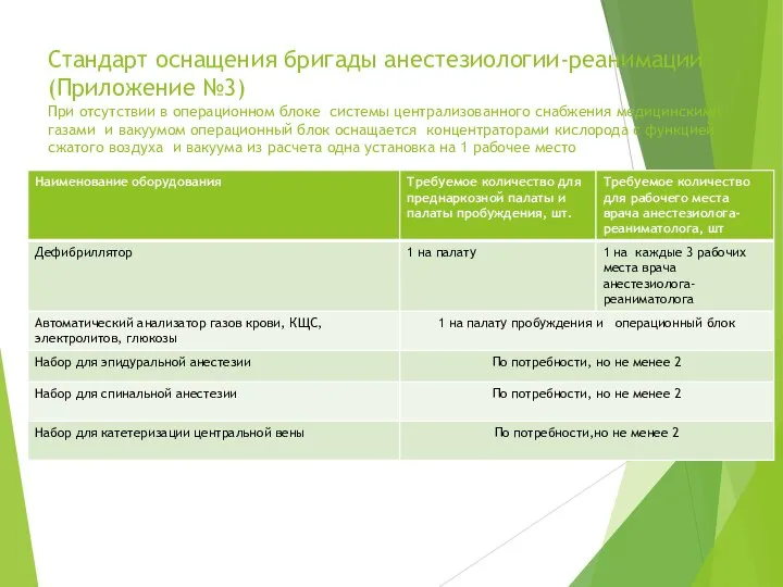 Стандарт оснащения бригады анестезиологии-реанимации (Приложение №3) При отсутствии в операционном блоке