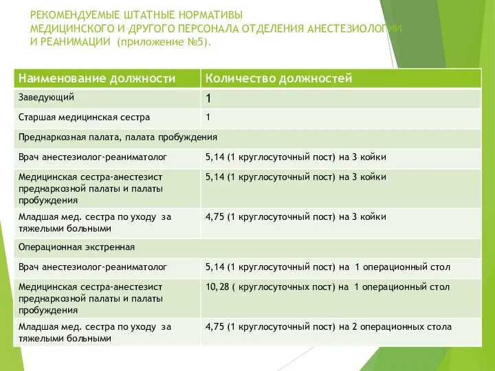 РЕКОМЕНДУЕМЫЕ ШТАТНЫЕ НОРМАТИВЫ МЕДИЦИНСКОГО И ДРУГОГО ПЕРСОНАЛА ОТДЕЛЕНИЯ АНЕСТЕЗИОЛОГИИ И РЕАНИМАЦИИ (приложение №5).