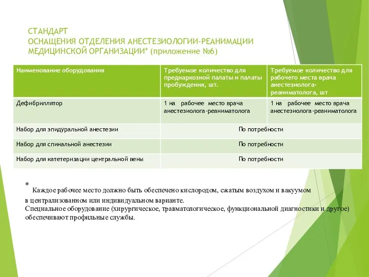 СТАНДАРТ ОСНАЩЕНИЯ ОТДЕЛЕНИЯ АНЕСТЕЗИОЛОГИИ-РЕАНИМАЦИИ МЕДИЦИНСКОЙ ОРГАНИЗАЦИИ* (приложение №6) * Каждое рабочее