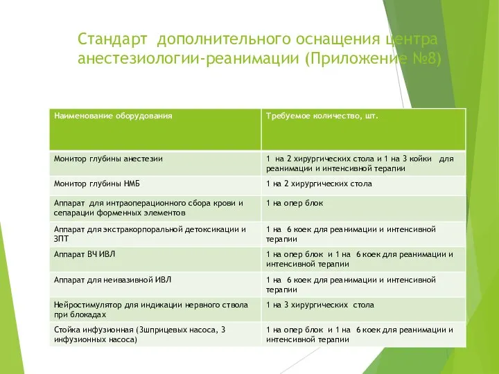 Стандарт дополнительного оснащения центра анестезиологии-реанимации (Приложение №8)