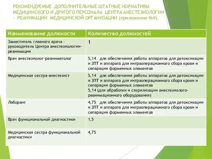 РЕКОМЕНДУЕМЫЕ ДОПОЛНИТЕЛЬНЫЕ ШТАТНЫЕ НОРМАТИВЫ МЕДИЦИНСКОГО И ДРУГОГО ПЕРСОНАЛА ЦЕНТРА АНЕСТЕЗИОЛОГИИ - РЕАНИМАЦИИ МЕДИЦИНСКОЙ ОРГАНИЗАЦИИ (приложение №9).