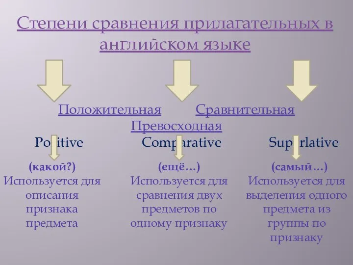 Степени сравнения прилагательных в английском языке Положительная Сравнительная Превосходная Positive Comparative