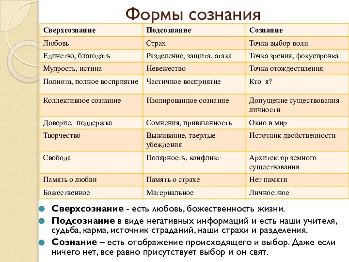 Формы сознания Сверхсознание - есть любовь, божественность жизни. Подсознание в виде