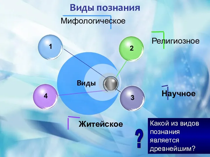 Виды познания Религиозное Научное Мифологическое Житейское Виды ? Какой из видов познания является древнейшим?