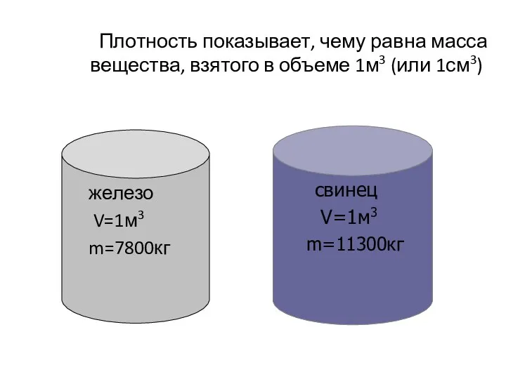 Плотность показывает, чему равна масса вещества, взятого в объеме 1м3 (или