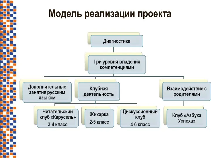 Модель реализации проекта