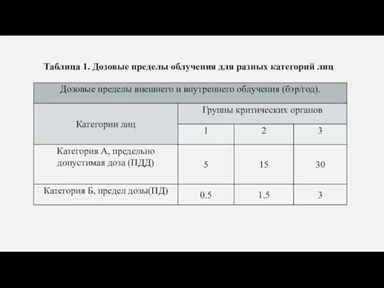 Таблица 1. Дозовые пределы облучения для разных категорий лиц