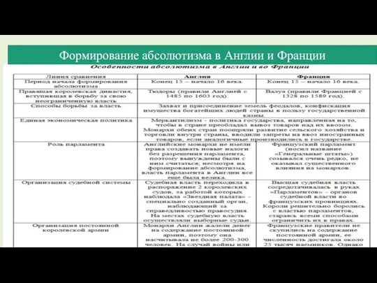 Формирование абсолютизма в Англии и Франции