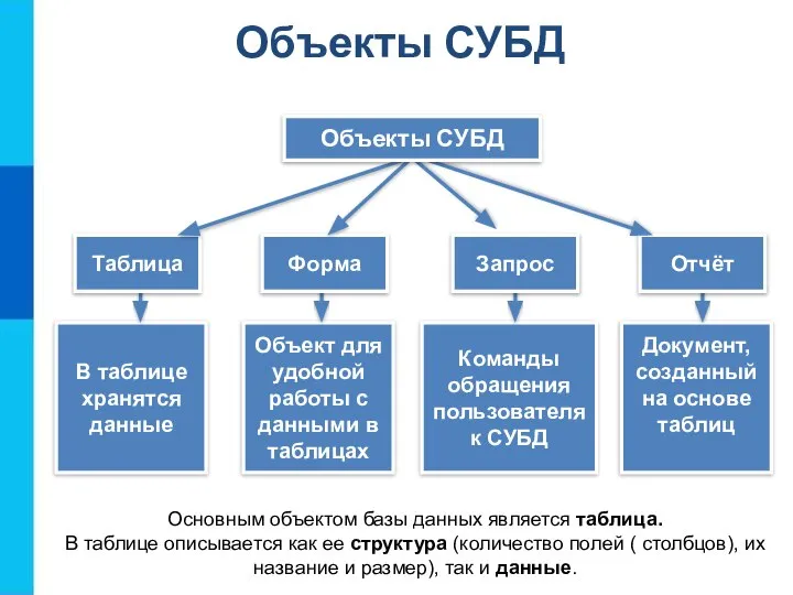 В таблице хранятся данные Объект для удобной работы с данными в