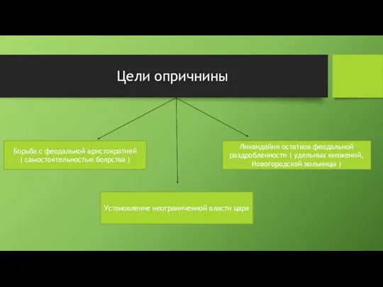 Цели опричнины Борьба с феодальной аристократией ( самостоятельностью боярства ) Ликвидайия