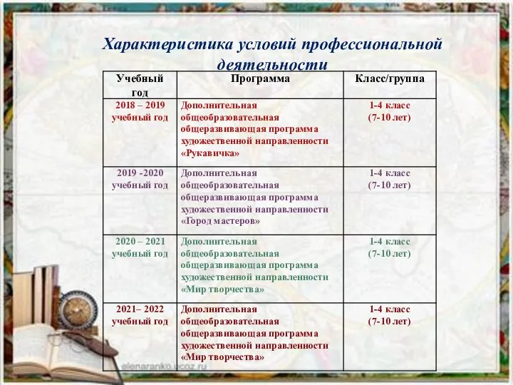 Характеристика условий профессиональной деятельности